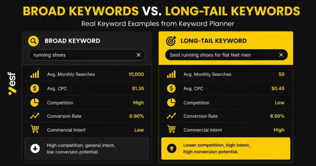 Comparison chart showing low intent search volume versus high intent conversion rates