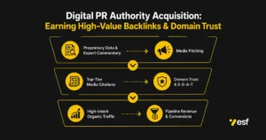 Digital PR authority acquisition framework showing how earning media citations builds domain trust