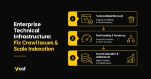 Enterprise technical infrastructure framework showing crawl optimization driving search indexation