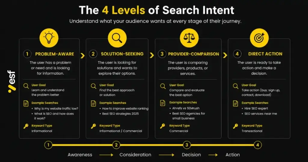 Four categories of commercial search intent framework diagram