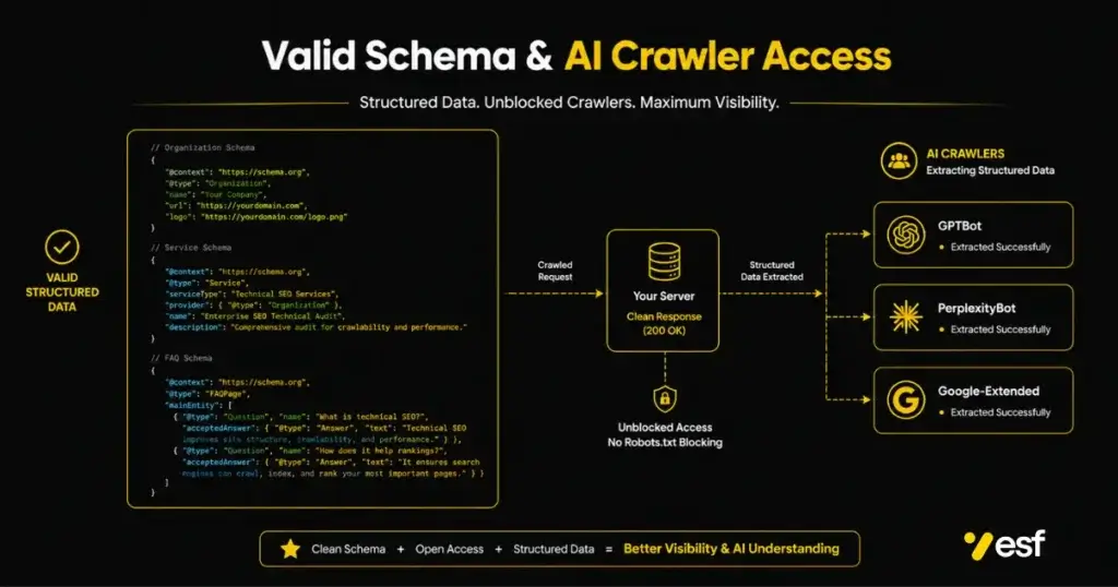 Diagram showing valid JSON-LD schema markup and unblocked AI user agents crawling an enterprise site