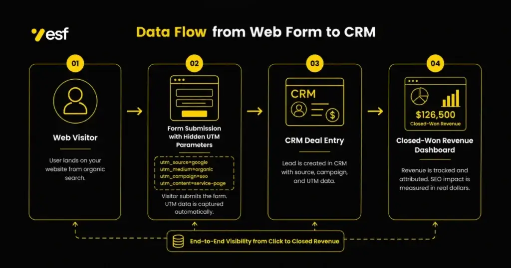 Flowchart showing web form data integrating into CRM software for organic revenue attribution