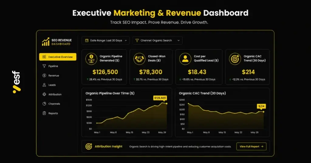 Mockup of an executive dashboard displaying organic search pipeline value and closed revenue