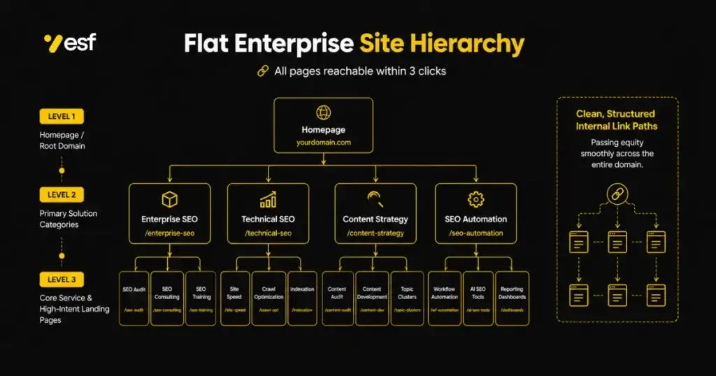 Site architecture diagram showing flat taxonomy and internal link paths for enterprise websites