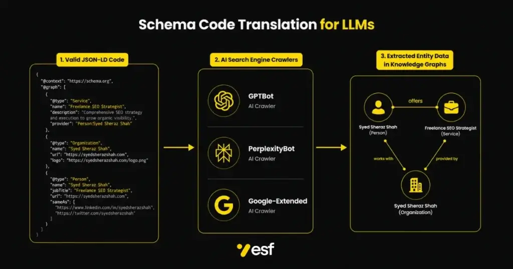 Diagram showing how JSON-LD schema feeds structured entity data into AI search engines