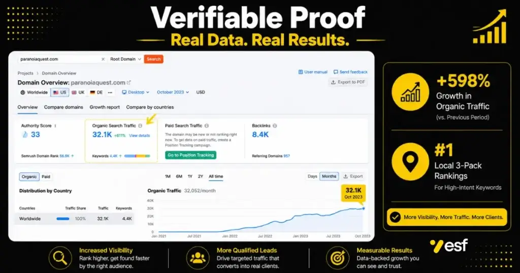 proof chart demonstrating organic growth from strategic website page optimization