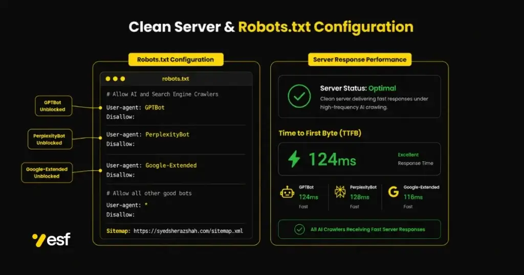 Code diagram showing robots.txt directives unblocking AI crawlers like GPTBot and PerplexityBot