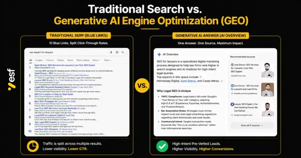 Comparison chart showing traditional blue link search results versus generative AI citations